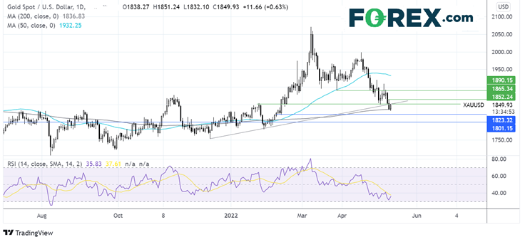 gold chart