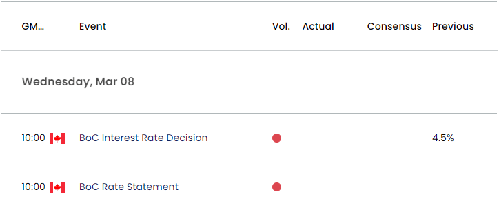 Canada Economic Calendar 03032023