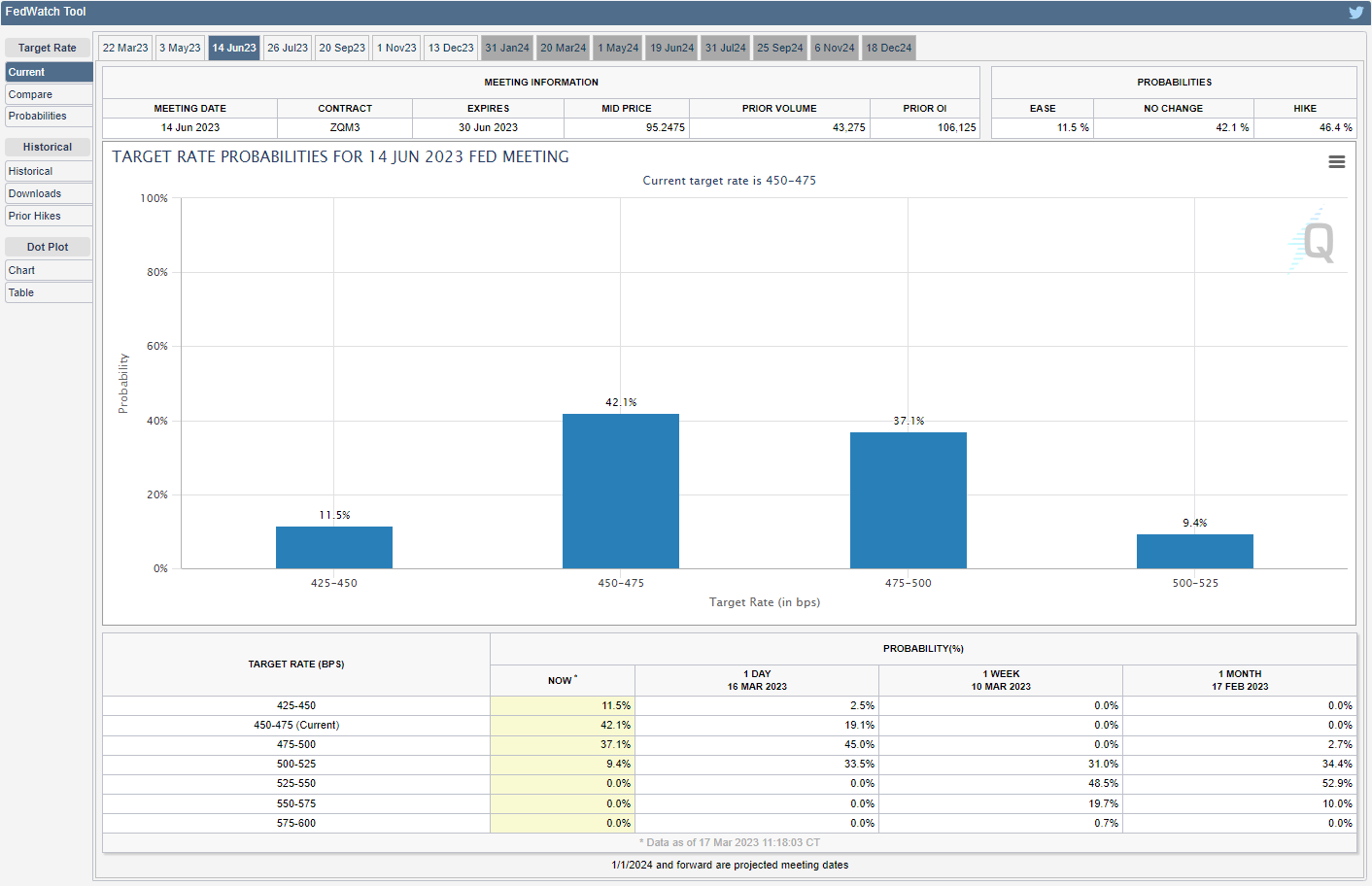 CME FedWatch Tool 03172023