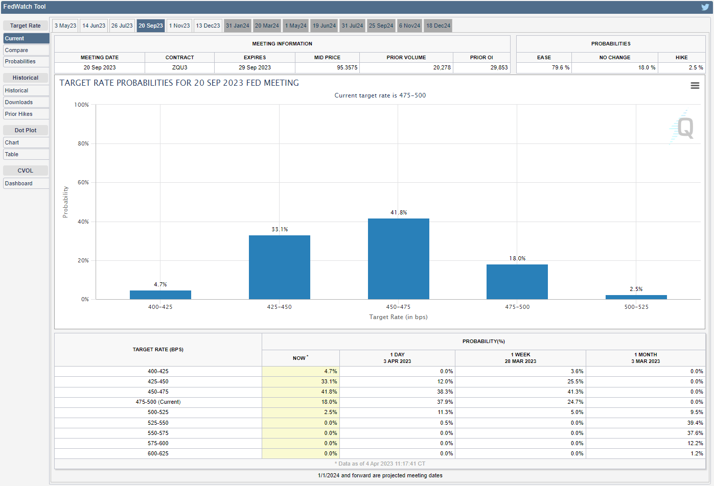 CME FedWatch Tool 04042023