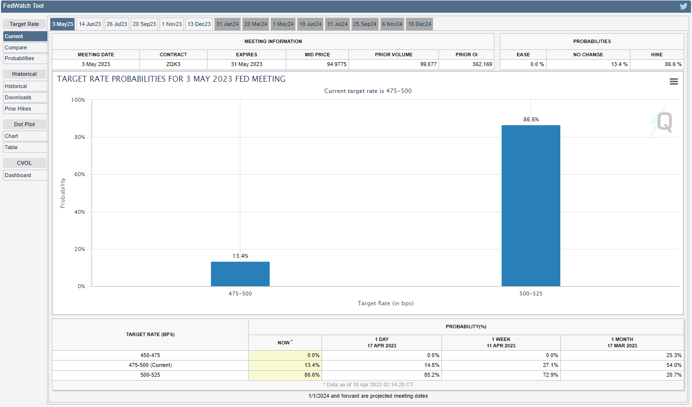 CME FedWatch Tool 04182023