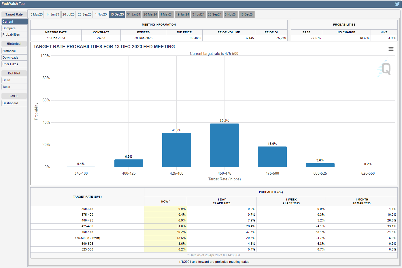 CME FedWatch Tool 04282023