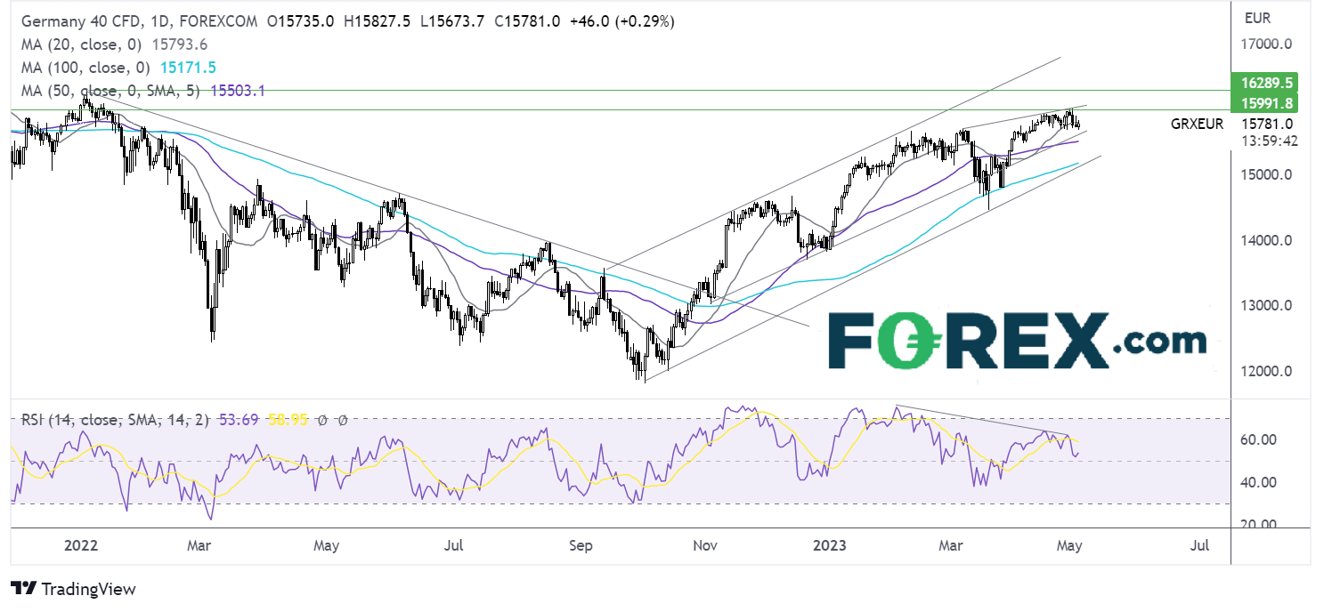 Eur Usd Outlook Dax Outlook Two Trades To Watch