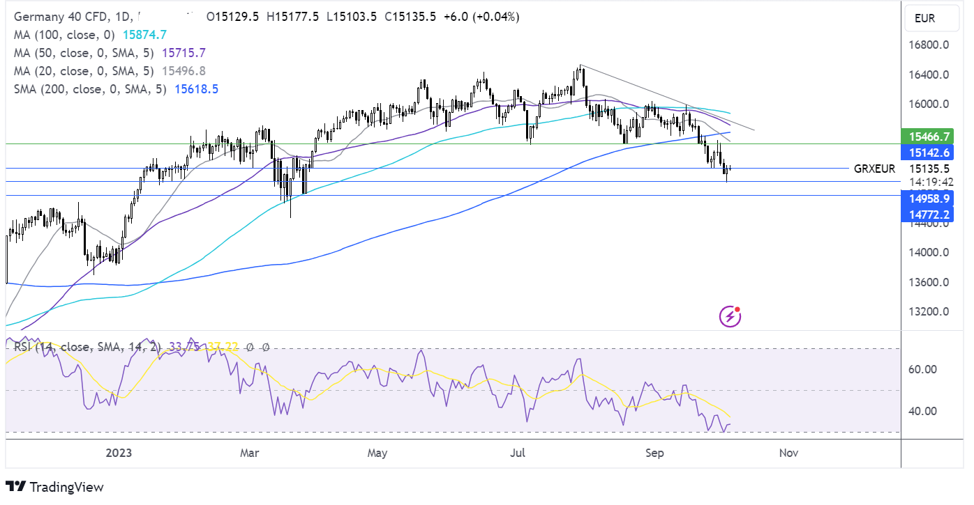 dax forecast chart