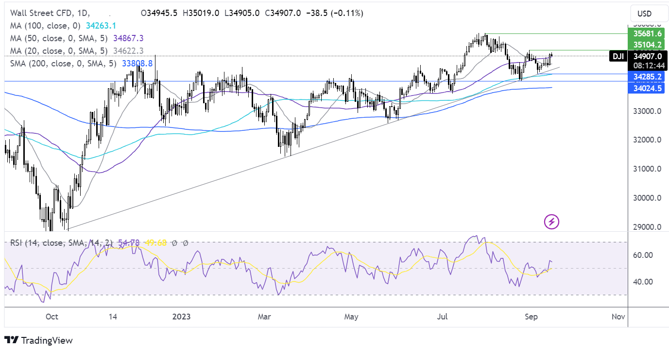 Dow Jones forecast chart