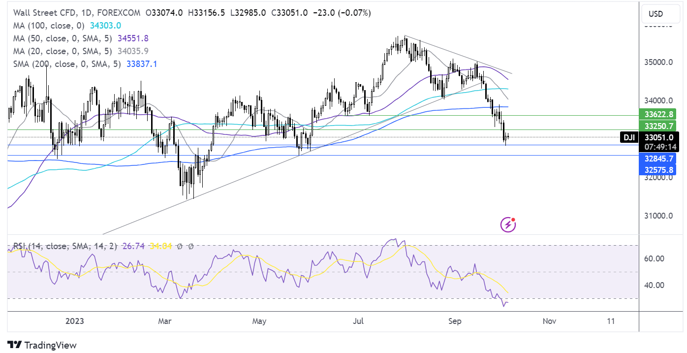 dow jones forecast chart