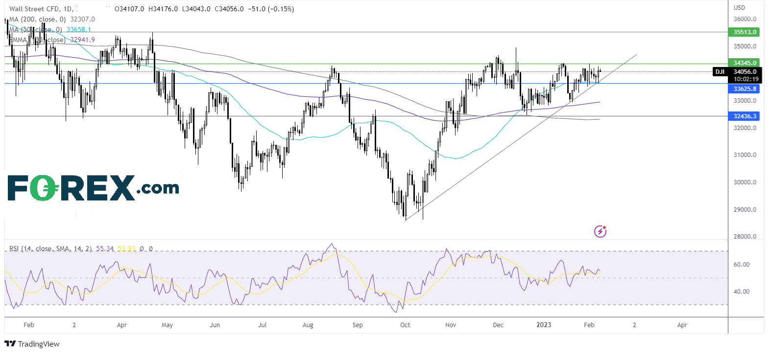 dowjones chart