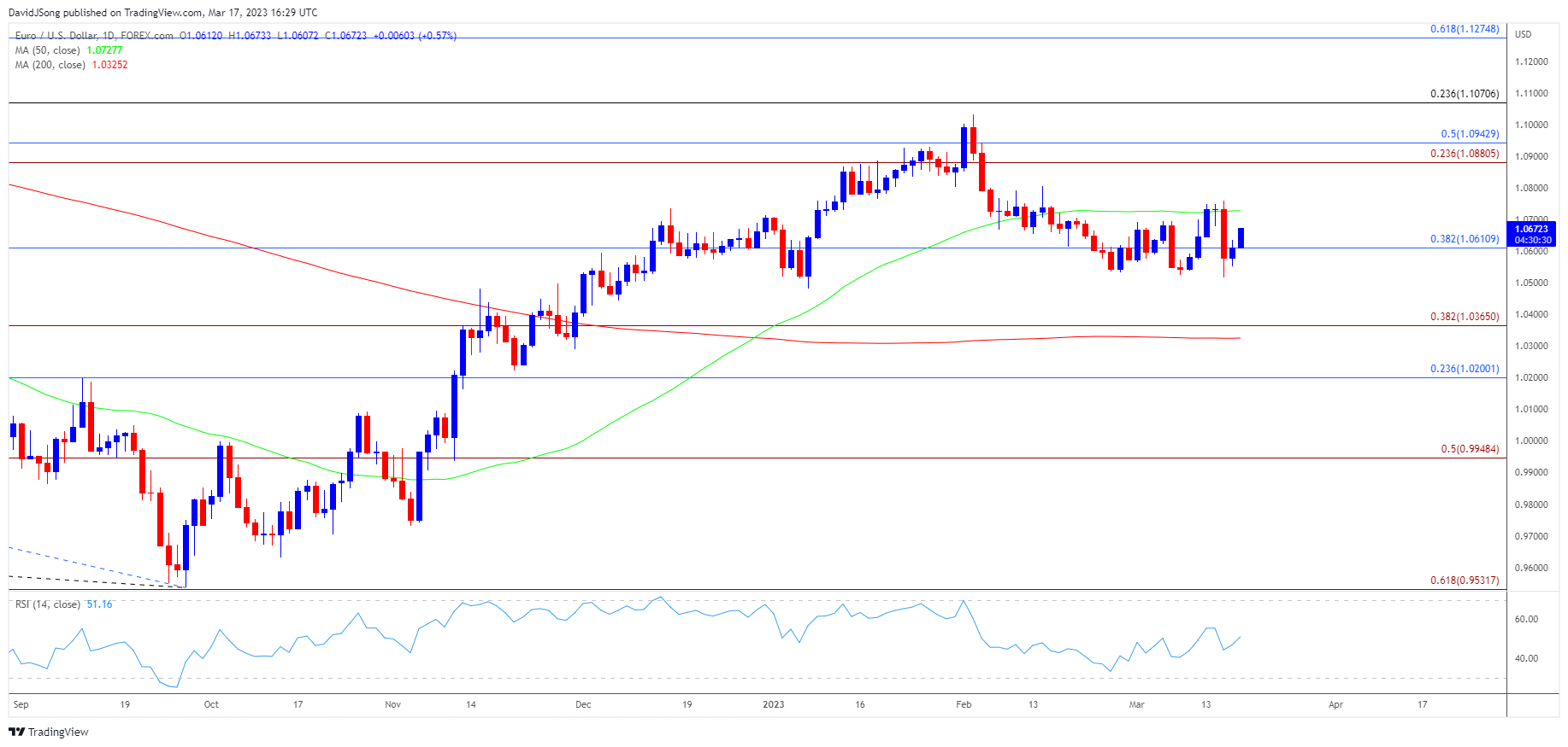 EURUSD Daily Chart 03172023