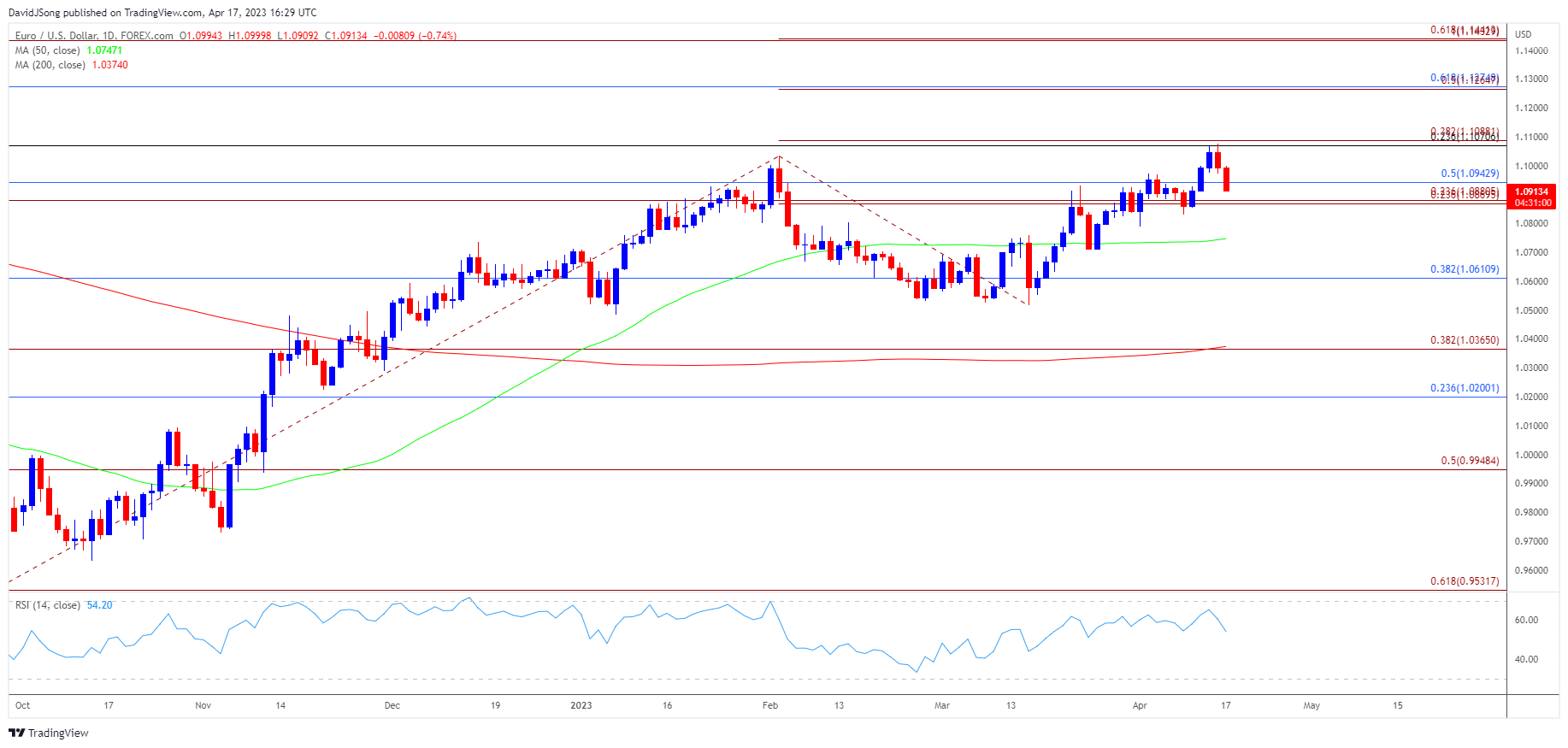 EURUSD Daily Chart 04172023