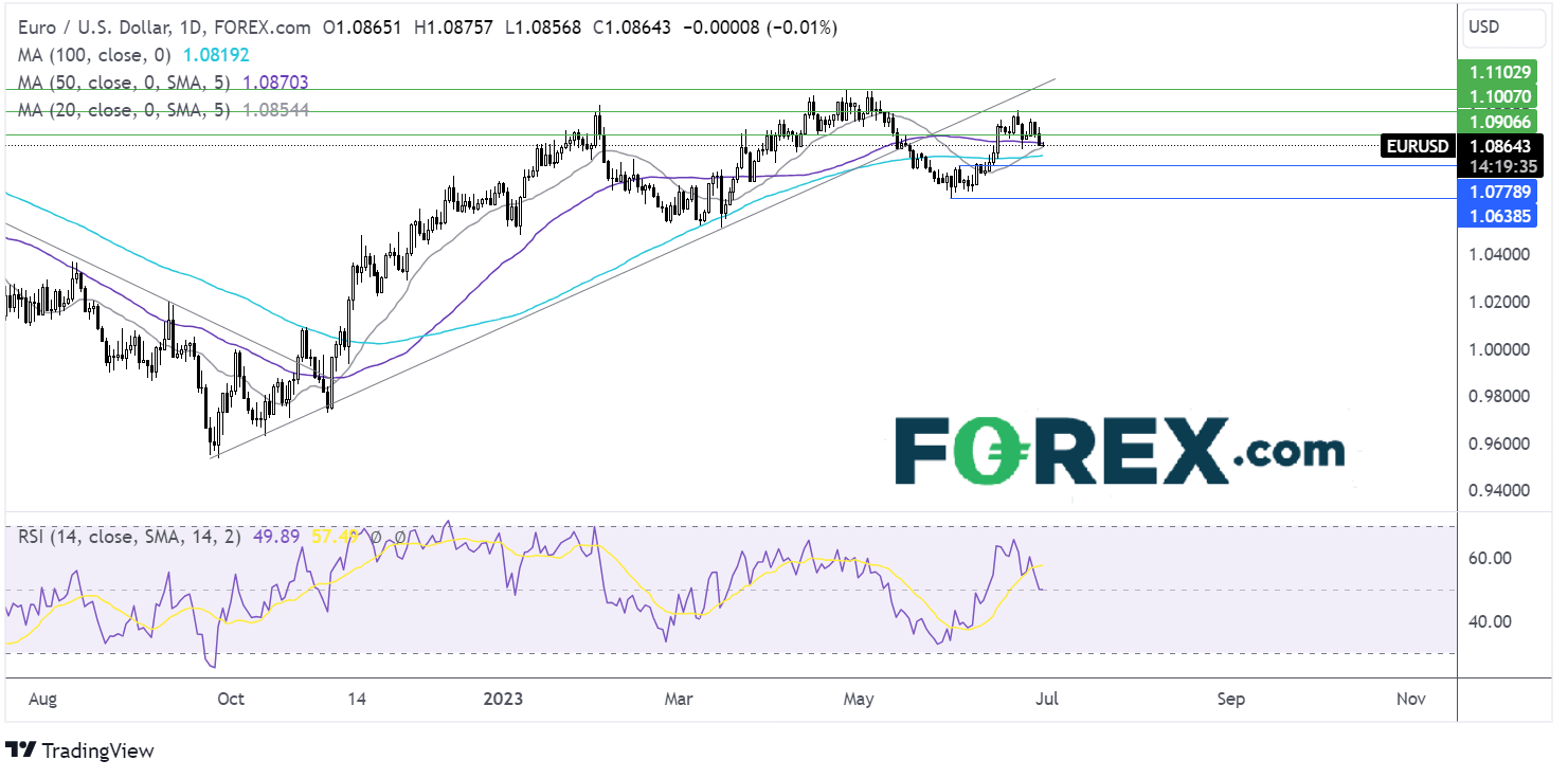 EUR/USD, Oil Outlook: Two Trades To Watch