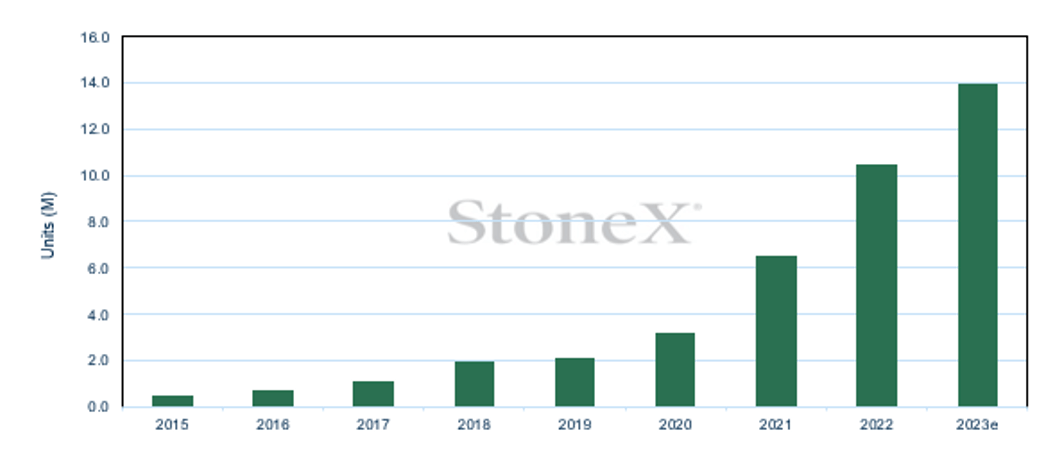 EV Car Demand