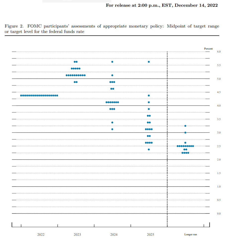 Fed Interest Rate Dot Plot 03172023