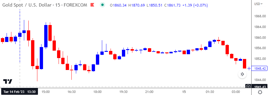 Gold Price 15-Minute Chart 03132023