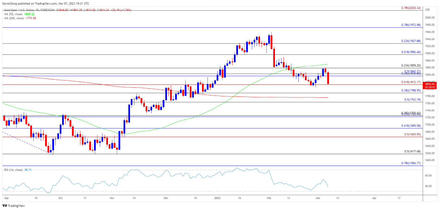 Gold Price Daily Chart 03072023