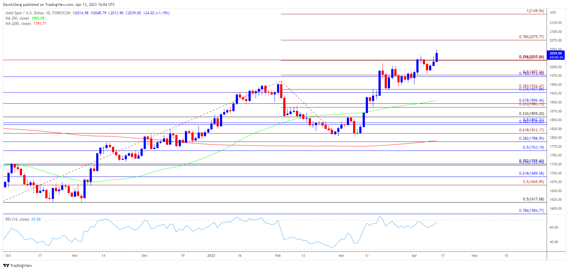 Gold Price Daily Chart 04132023