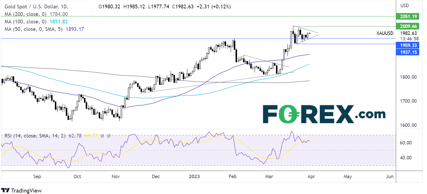 gold chart