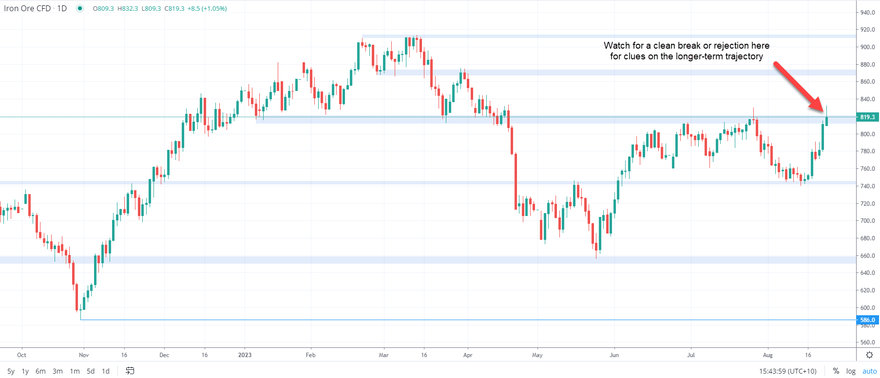 iron ore daily chart. Source: City Index