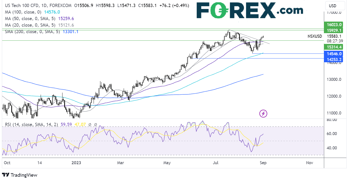 Nasdaq 100 forecast chart