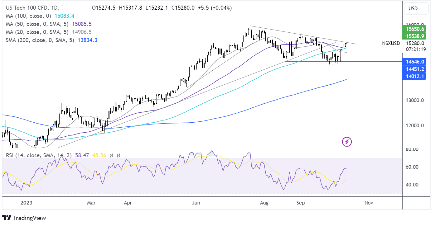 Nasdaq 100 forecast chart