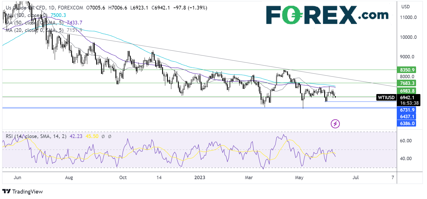 oil outlook chart