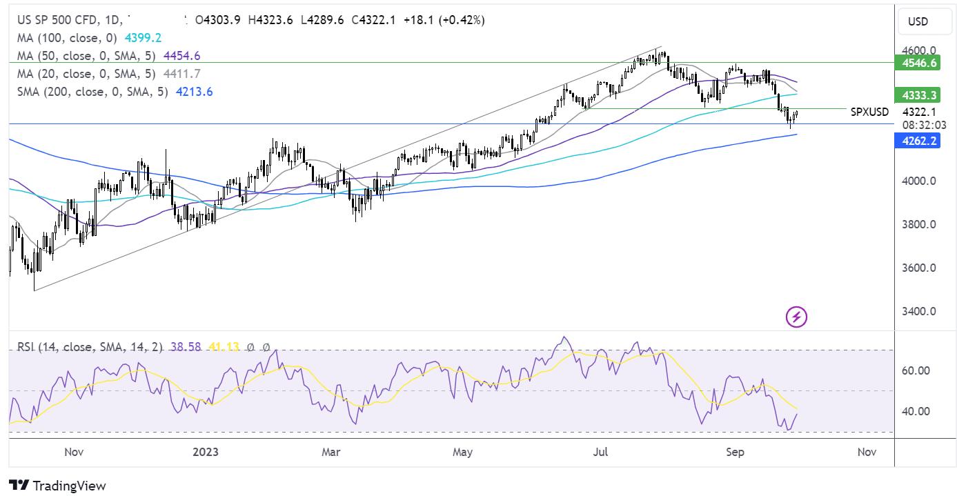 S&P 500 FORECAST CHART