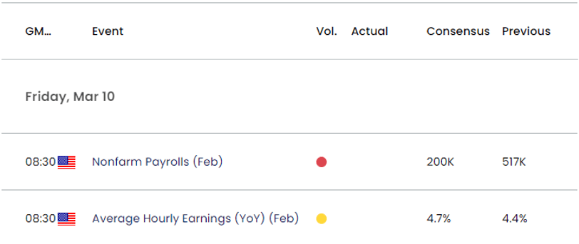 US Economic Calendar 03072023