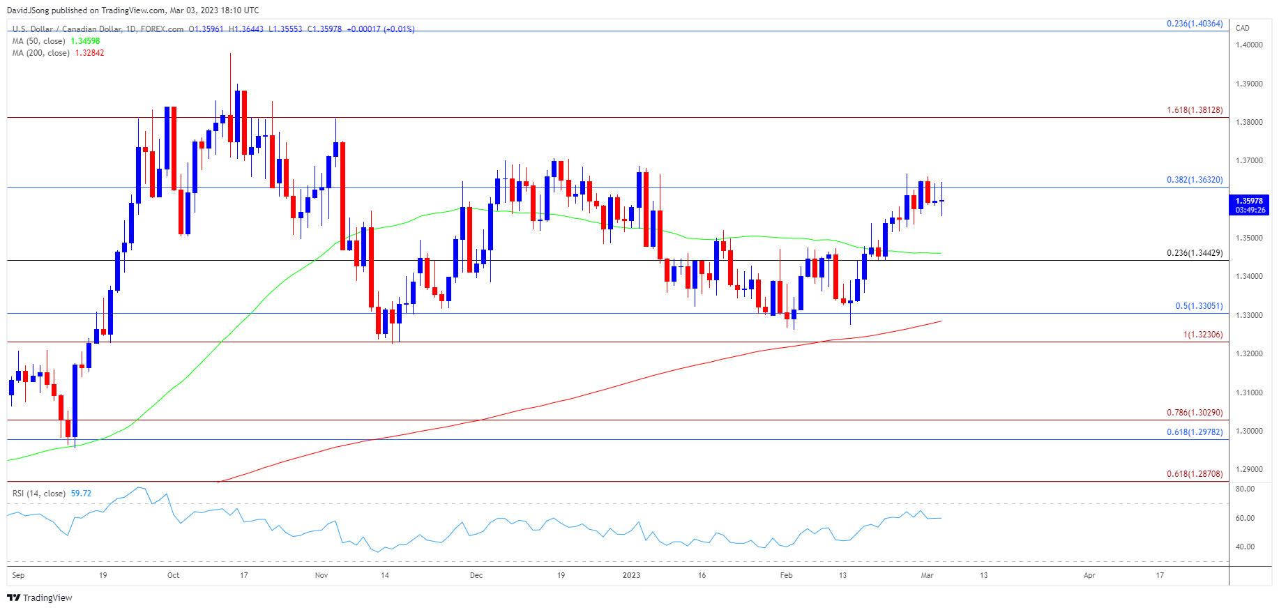 USDCAD Daily Chart 03032023