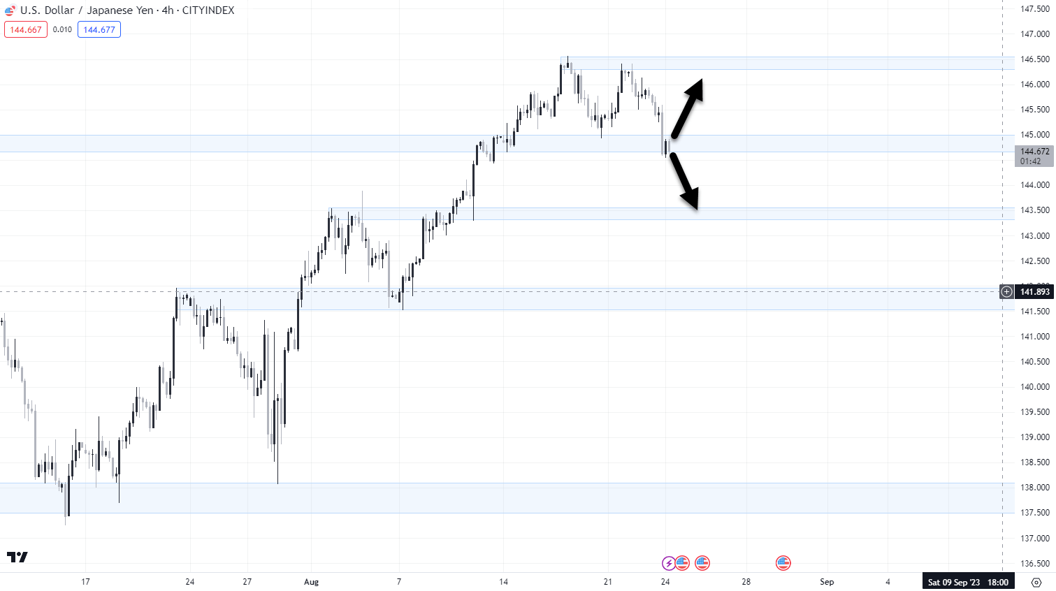 USD/JPY 4-hourly. Source: Trading View