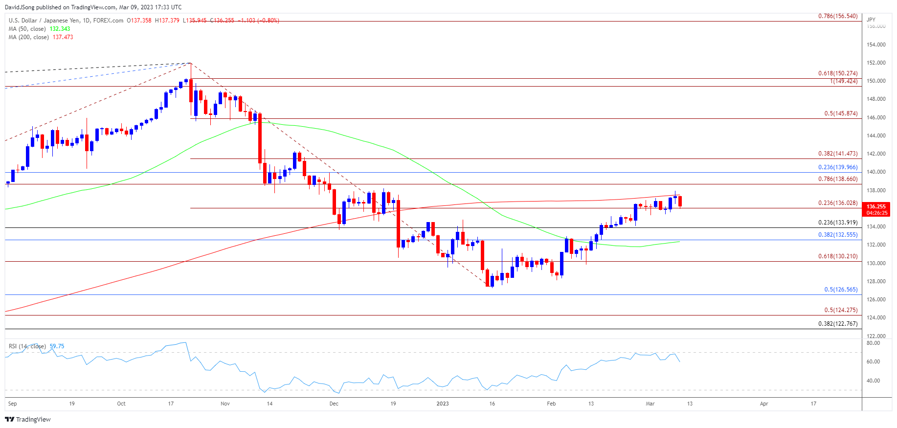 USDJPY Daily Chart 03092023