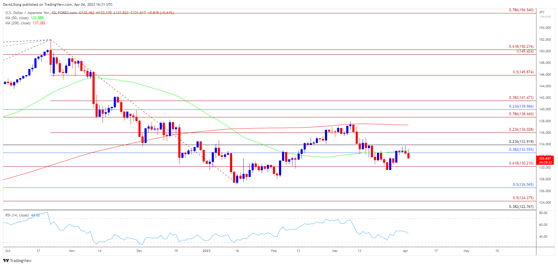 USDJPY Daily Chart 04042023