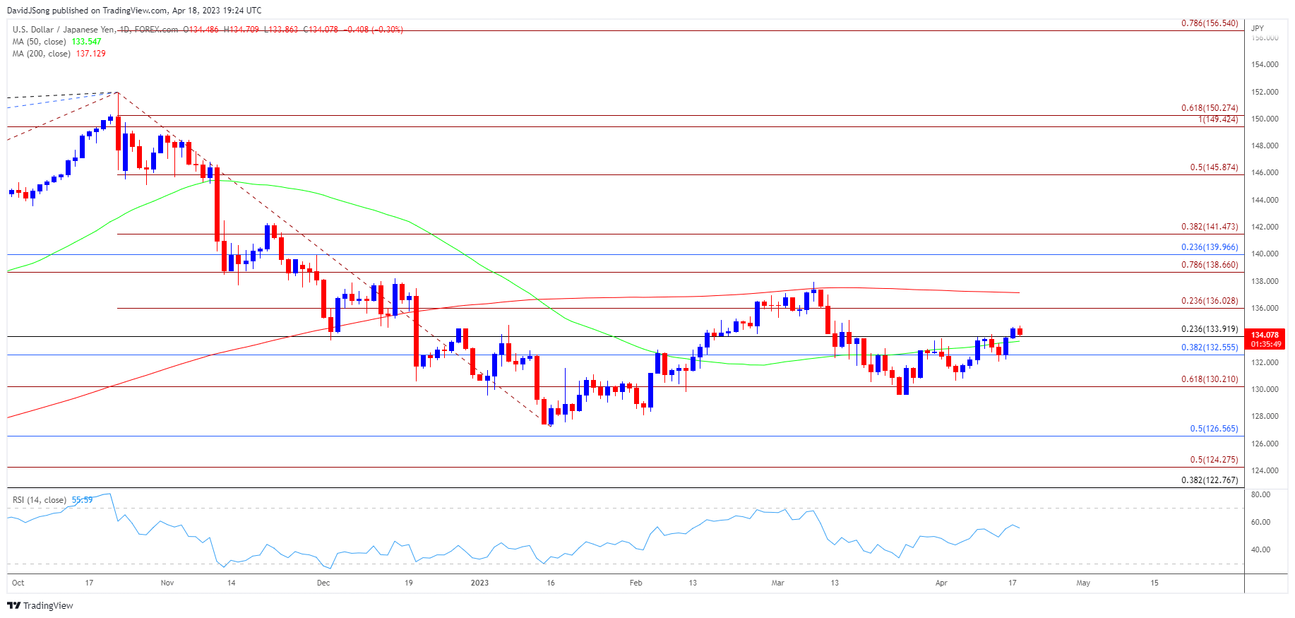 USDJPY Daily Chart 04182023