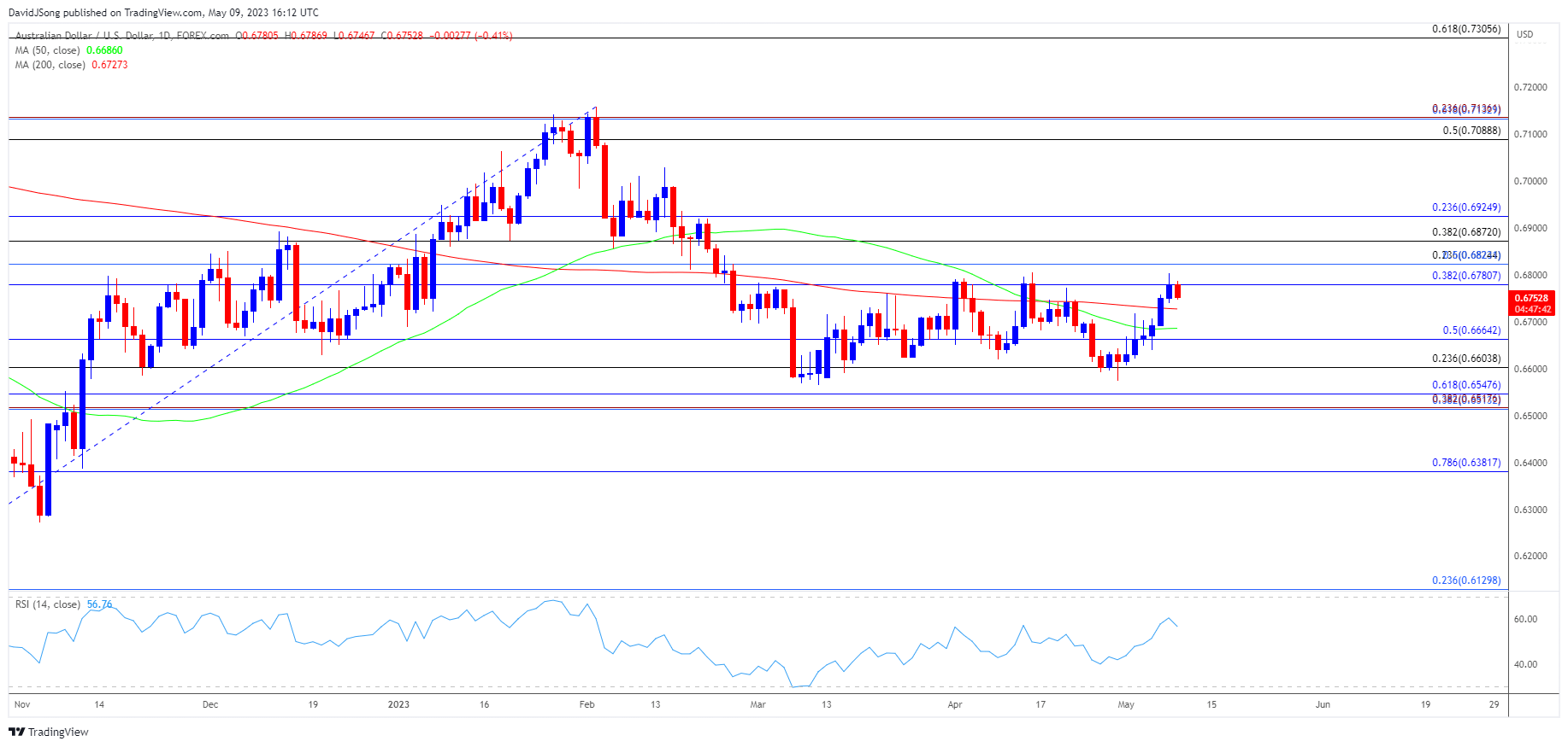 AUDUSD Daily Chart 05092023