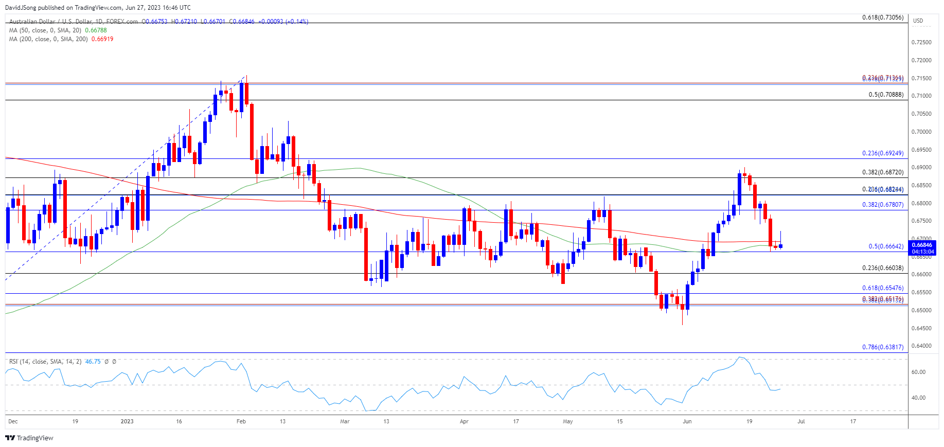 AUDUSD Daily Chart 06272023