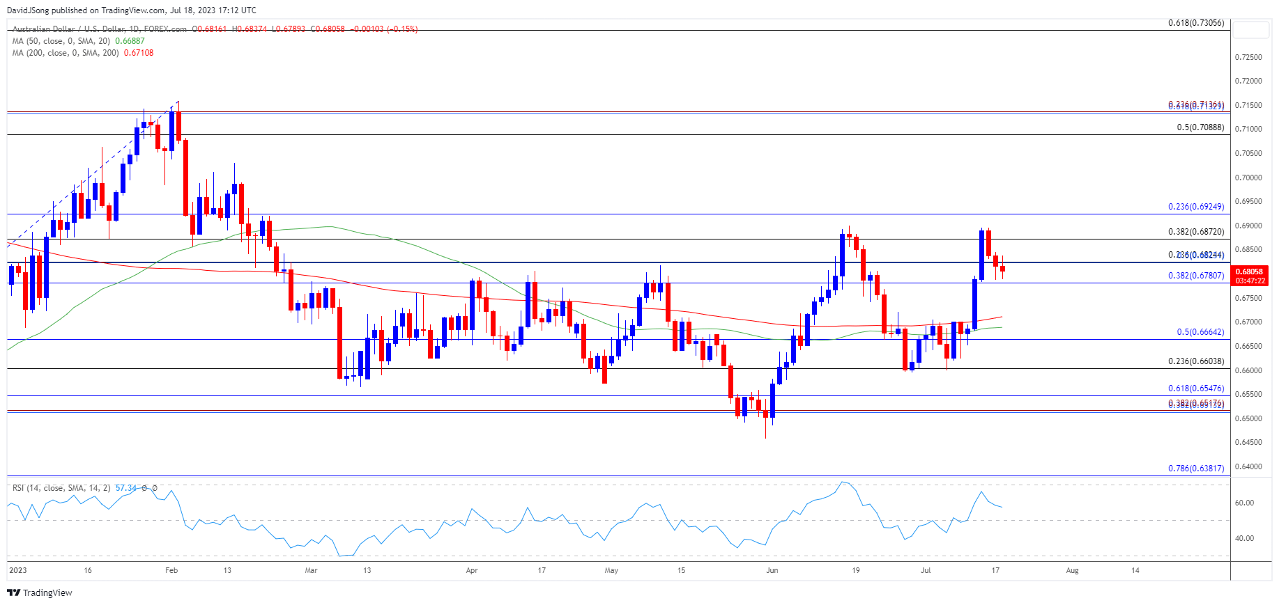 AUDUSD Daily Chart 07182023