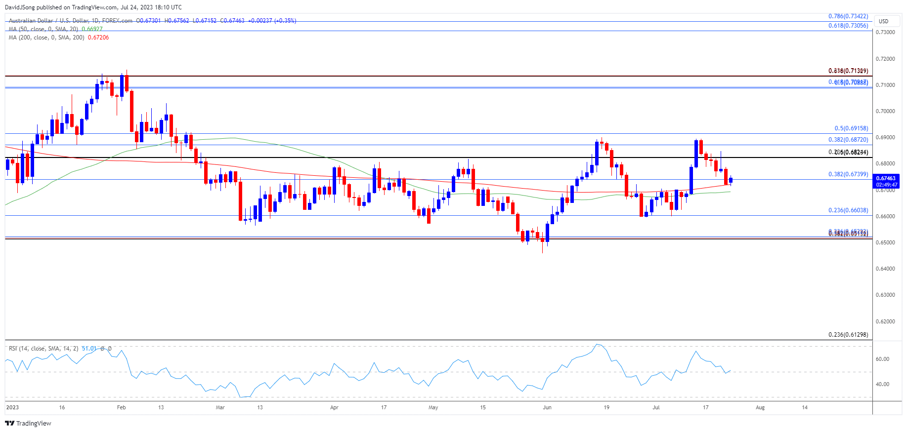 AUDUSD Daily Chart 07242023