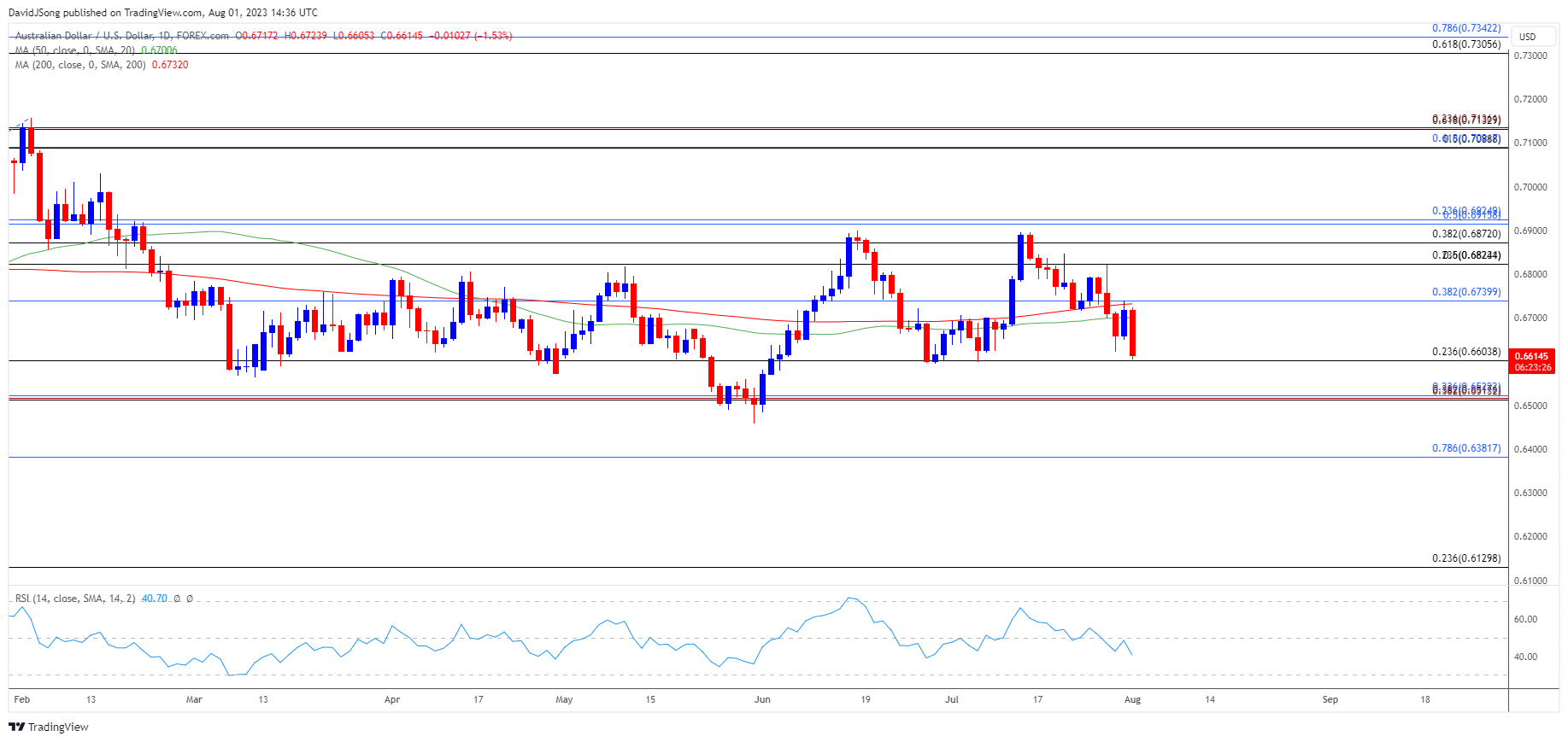 AUDUSD Daily Chart 08012023