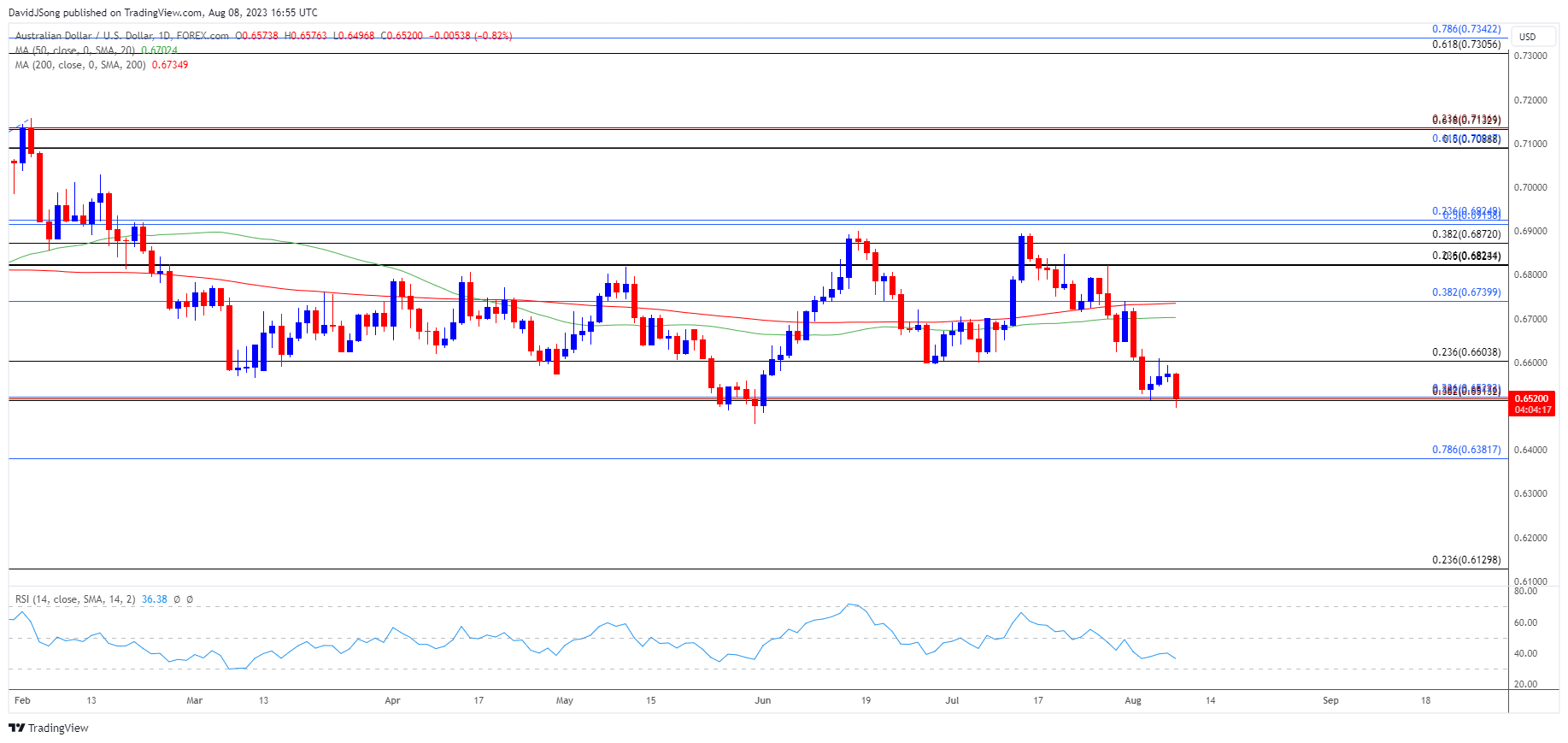 AUDUSD Daily Chart 08082023