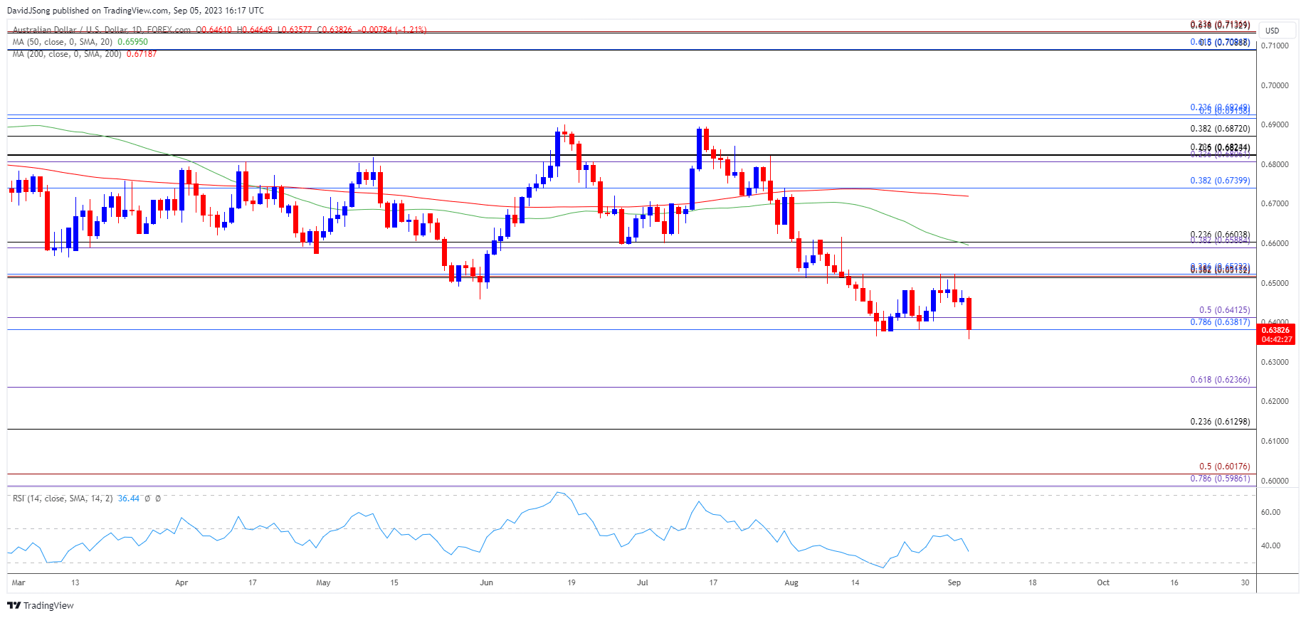 AUDUSD Daily Chart 09052023