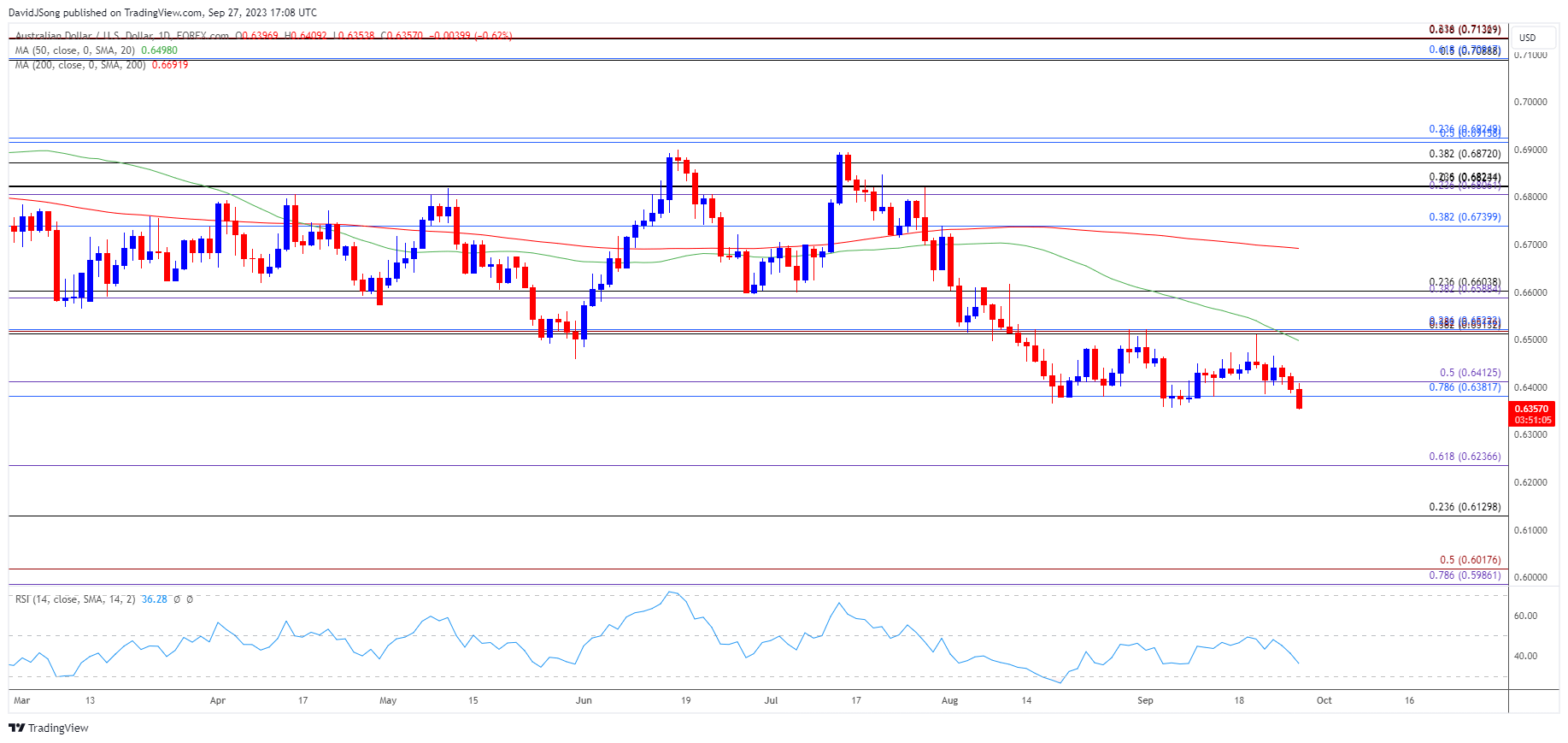 AUDUSD Daily Chart 09272023