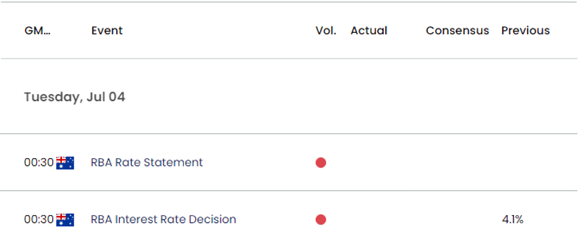 Australia Economic Calendar 06272023