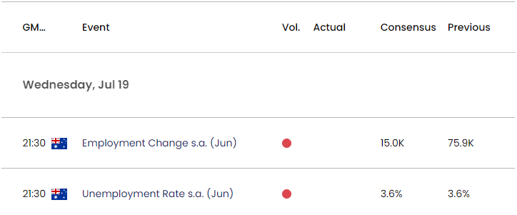 Australia Economic Calendar 07182023