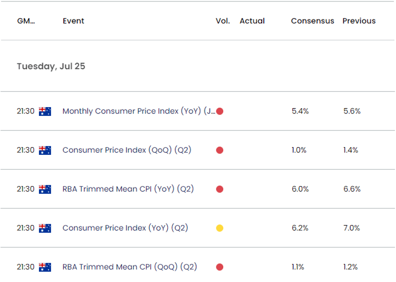 Australia Economic Calendar 07242023