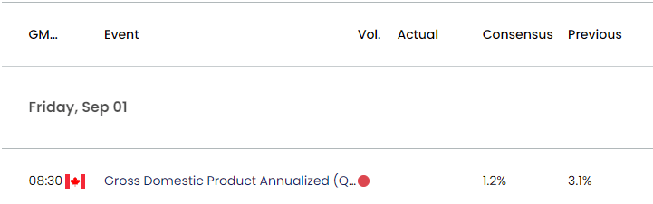 Canada Economic Calendar 08282023