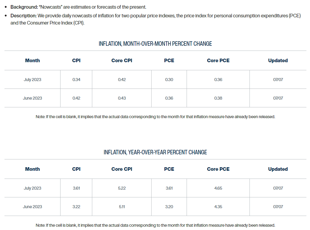 ClevelandFed Inflation Nowcasting 07072023