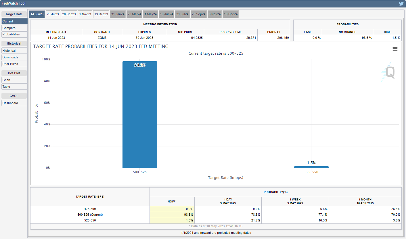 CME FedWatch Tool 05102023