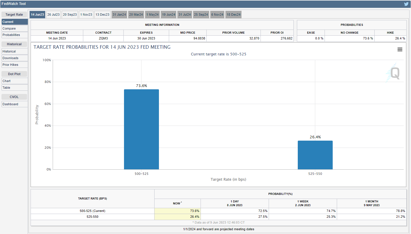 CME FedWatch Tool 06092023