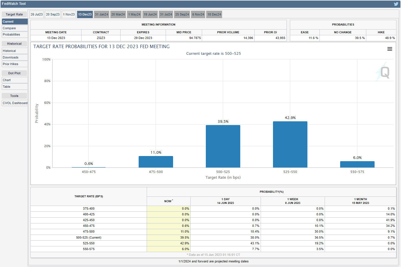 CME FedWatch Tool 06152023