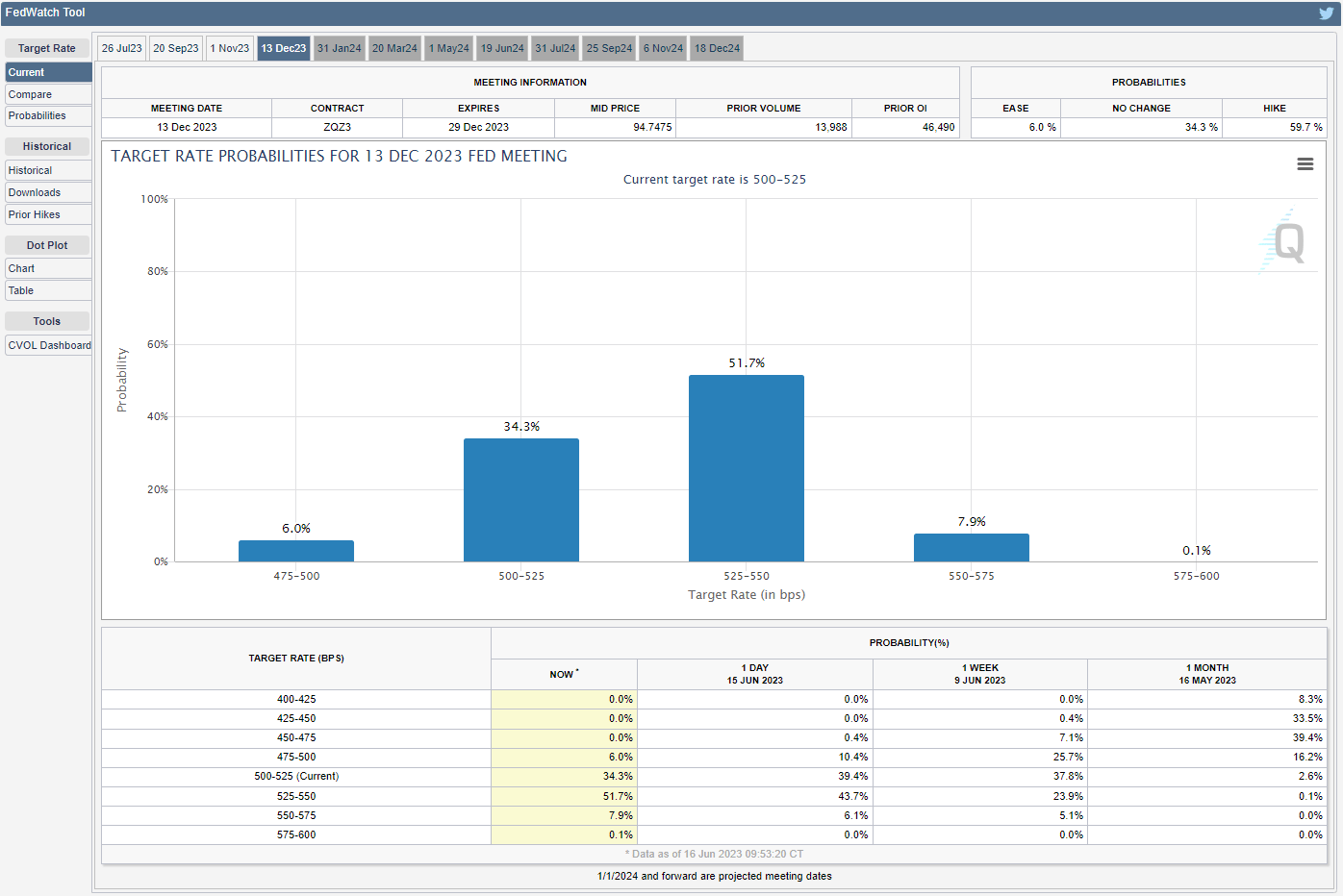 CME FedWatch Tool 06162023