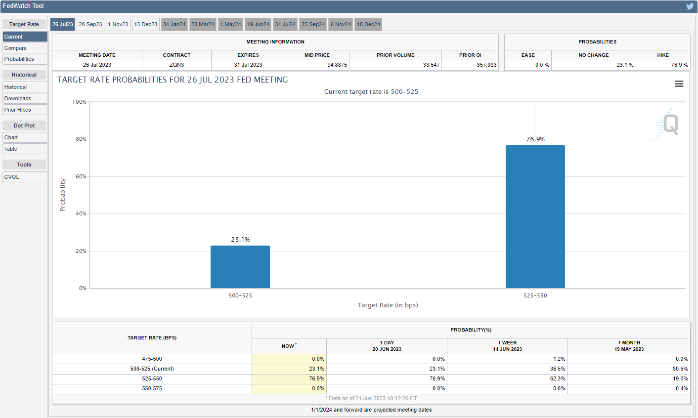 CME FedWatch Tool 06212023