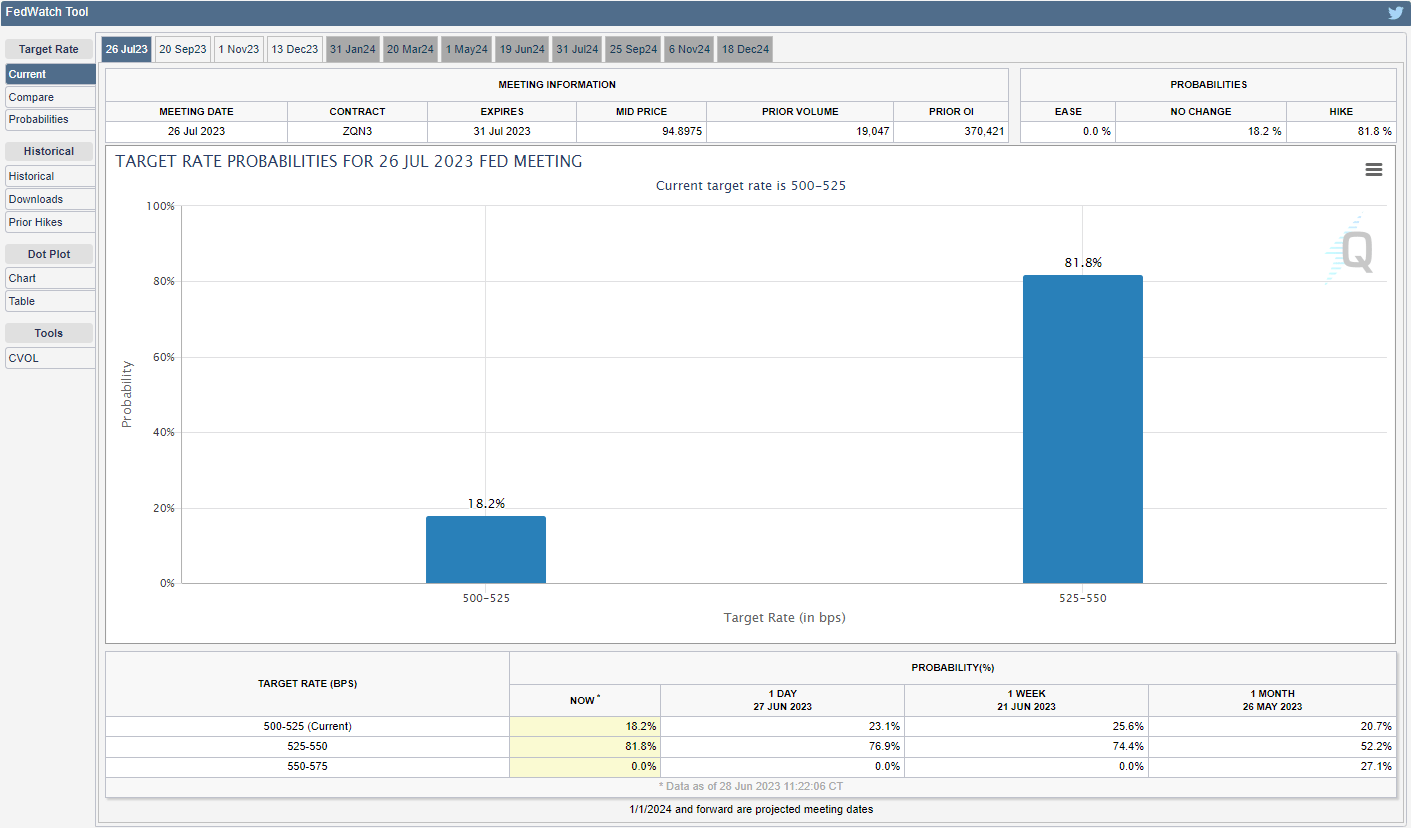 CME FedWatch Tool 06282023